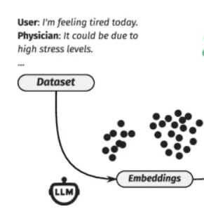 A Fine-Tuning Pipeline with Small Conversational Data for Healthcare Chatbot