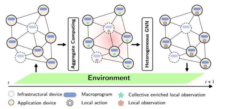 Heterogeneous GNN for collective-task offloading in cloud-edge via deep Q-learning