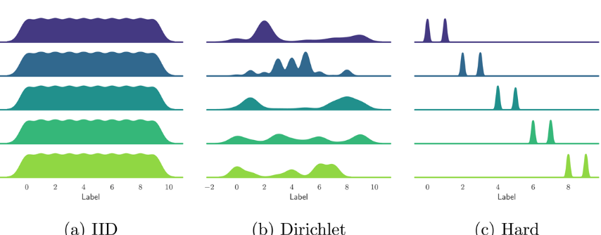 ProFed: A Benchmark for Proximity-Based Non-IID Federated Learning