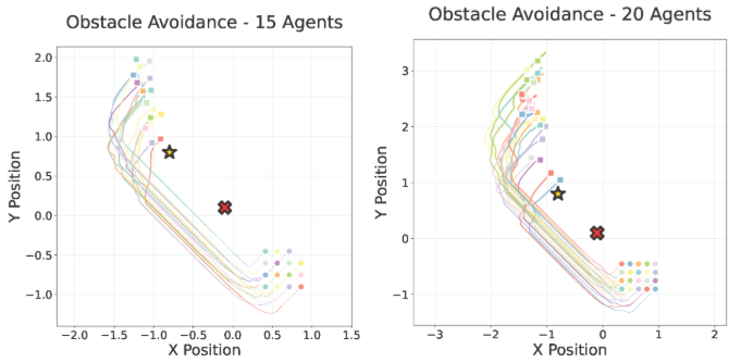 Scaling swarm coordination with gnns—how far can we go?