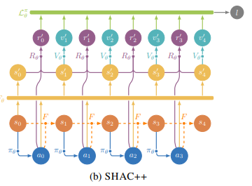 SHAC++: A Neural Network to Rule All Differentiable Simulators