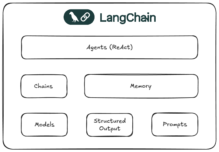 LangChain Overview