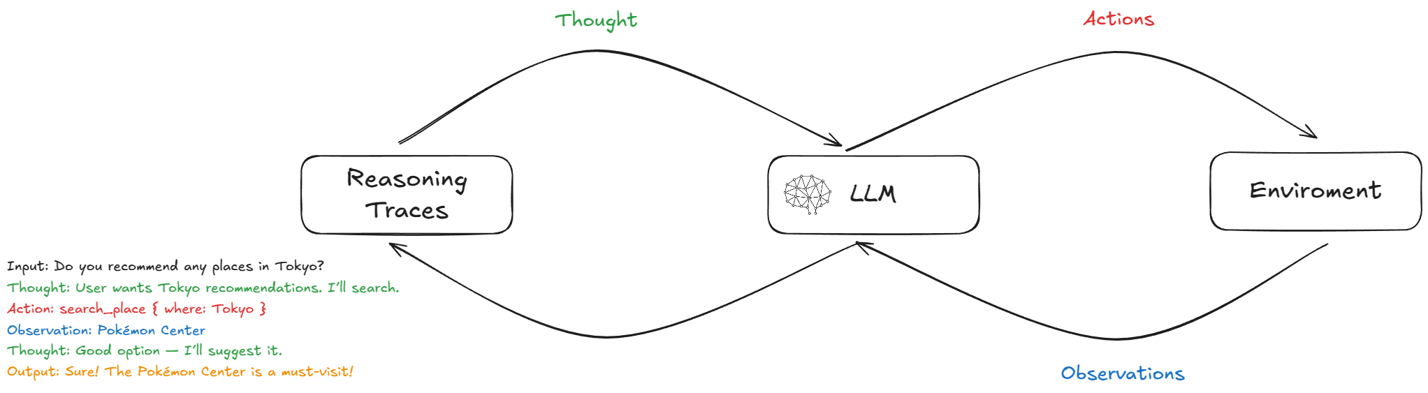 ReAct Framework